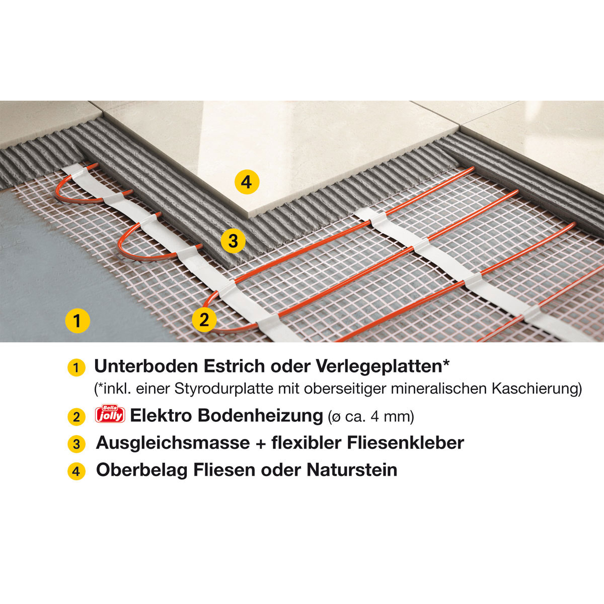 Jollytherm Elektrische Fußbodenheizung Elektrotherm 1 m² Bild 3
