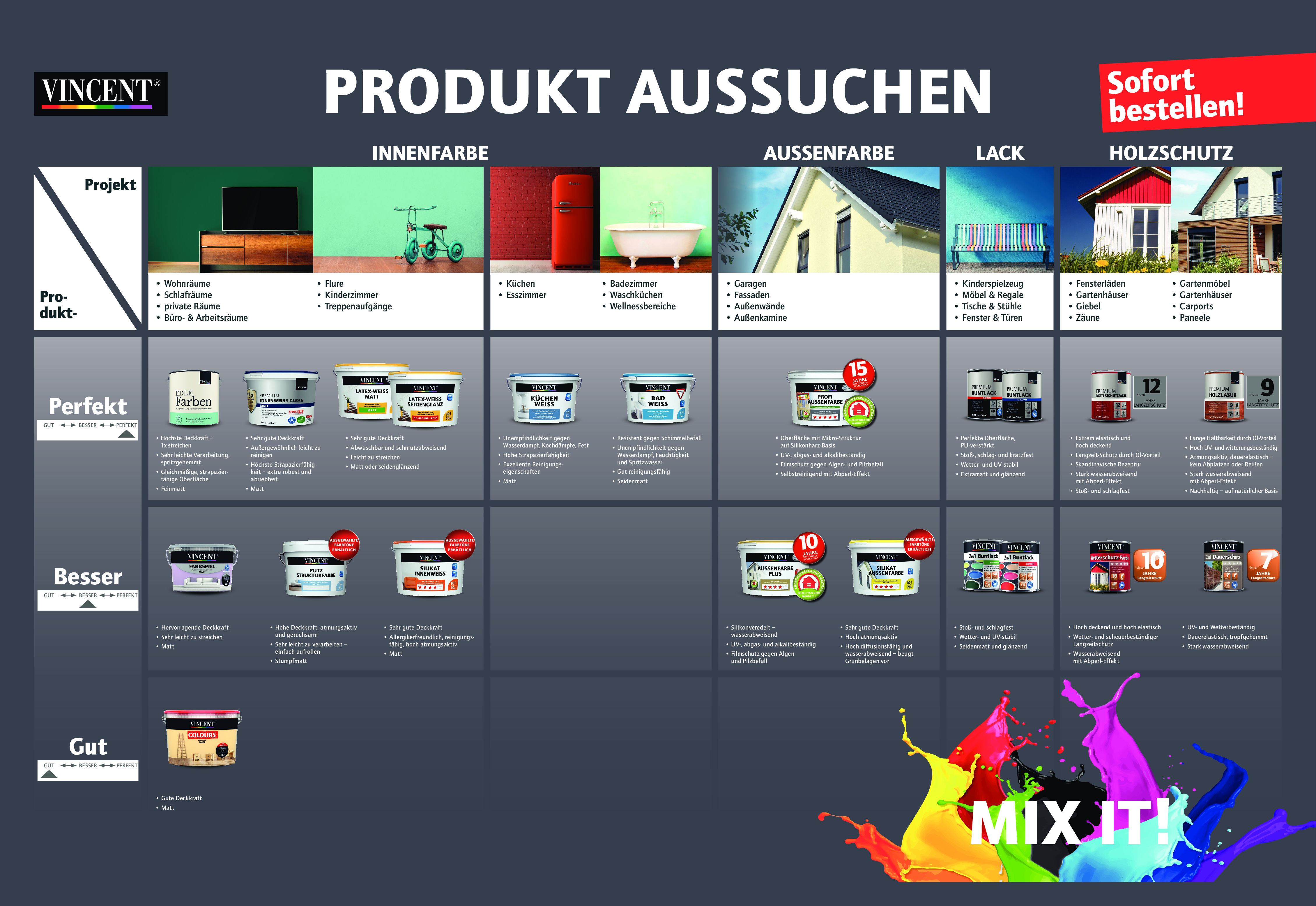 Eine Tabelle zeigt Farbprodukte für Innenfarben, Außenfarben, Lack und Holzschutz.