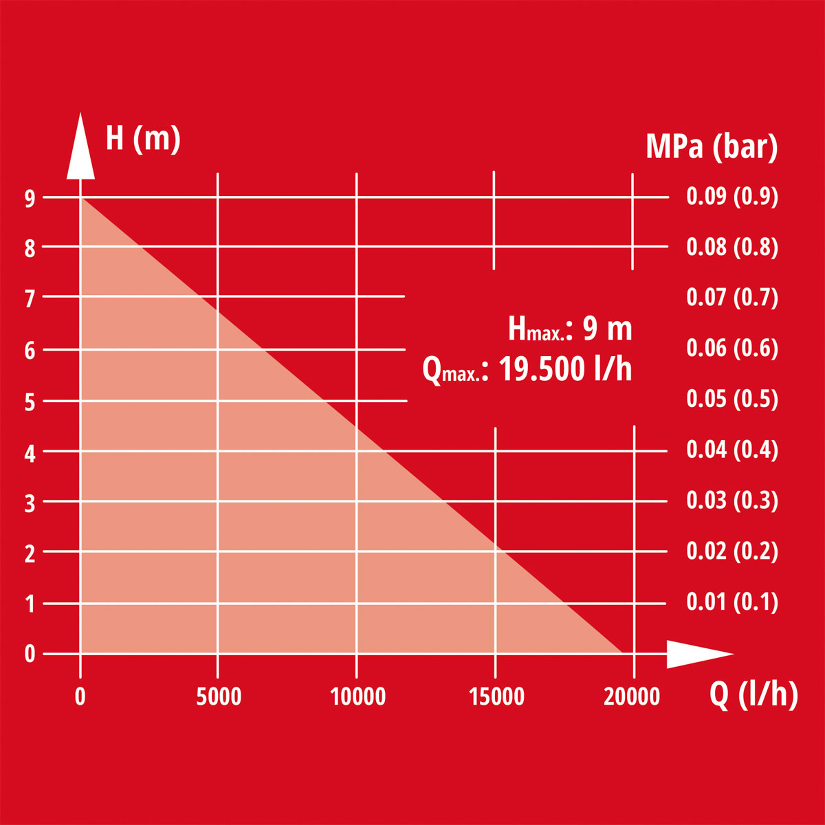 Einhell  Schmutzwasserpumpe GE-DP 7935 N-A LL ECO Bild 10