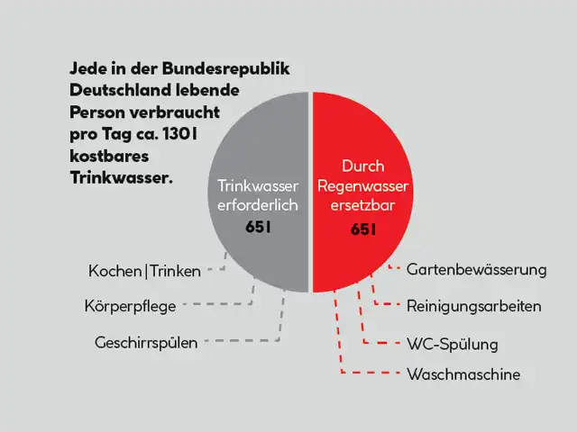 Ein Kreisdiagramm zeigt den Wasserverbrauch in Deutschland, aufgeteilt in Trinkwasser und Regenwasserverwendung.