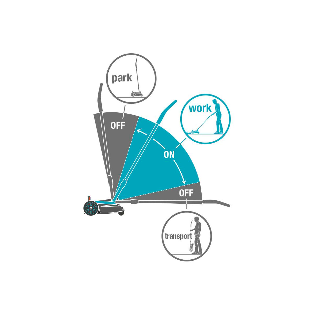 Gardena  Akku-Rasenmäher Handy Mower 22/18V P4A Solo Bild 10